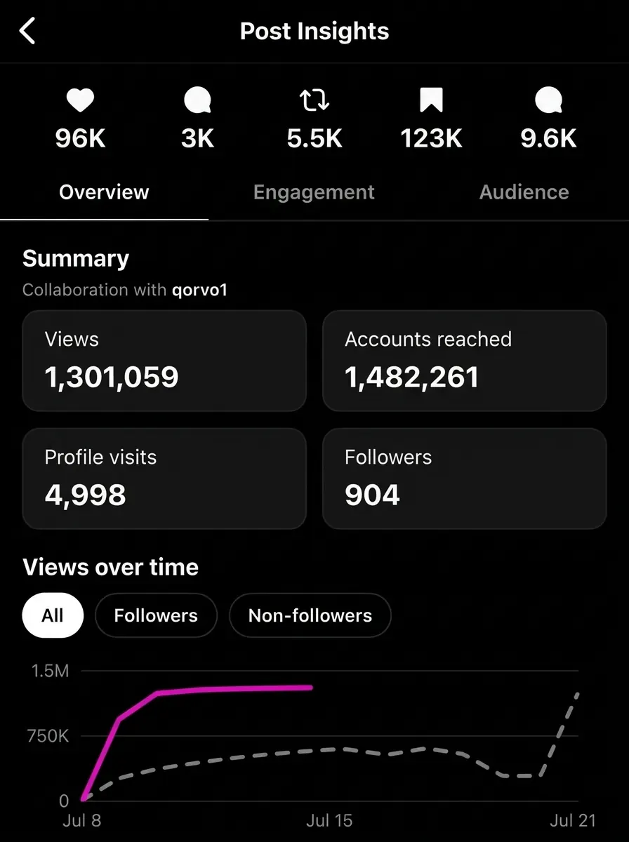 A screenshot, translated into English, of a carousel made with Qoorvo that took off on Instagram