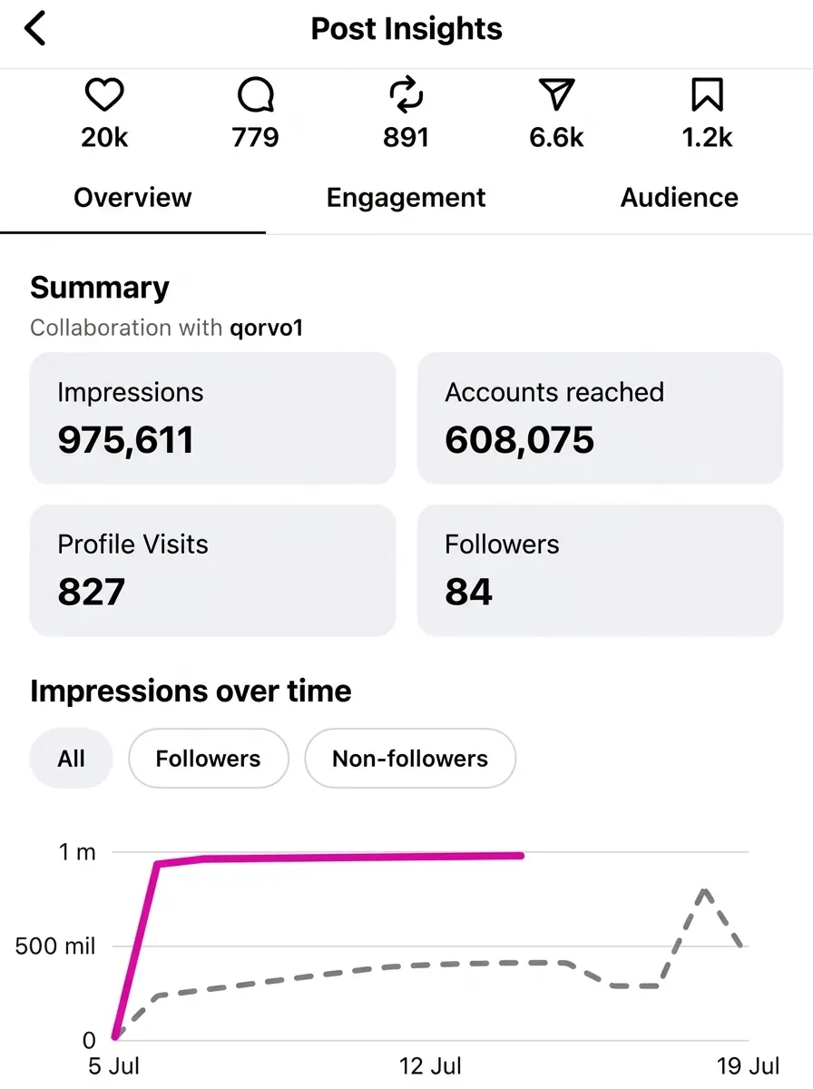 A screenshot, translated into English, of a carousel made with Qoorvo that took off on Instagram