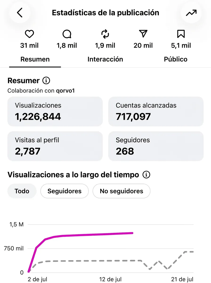 Captura traducida al español de un carrusel hecho con Qoorvo que despegó en Instagram