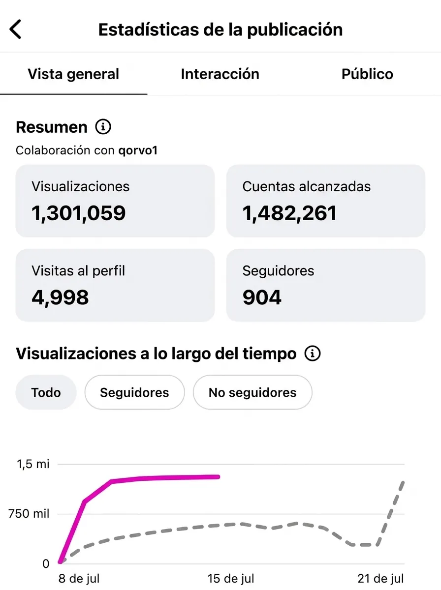 Captura traducida al español de un carrusel hecho con Qoorvo que despegó en Instagram
