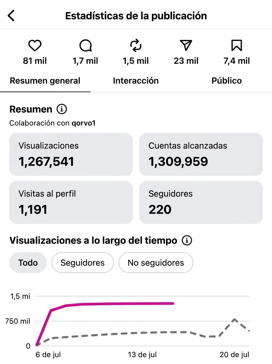 Captura traducida al español de un carrusel hecho con Qoorvo que despegó en Instagram