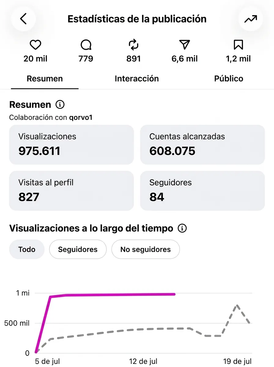 Captura traducida al español de un carrusel hecho con Qoorvo que despegó en Instagram